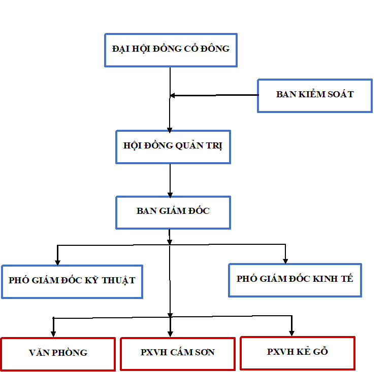 sơ đồ tổ chức.png